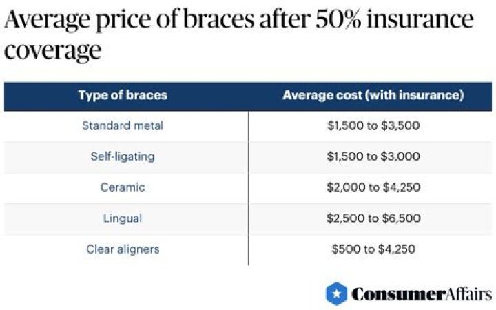 Is the cost of braces covered by dental insurance?
