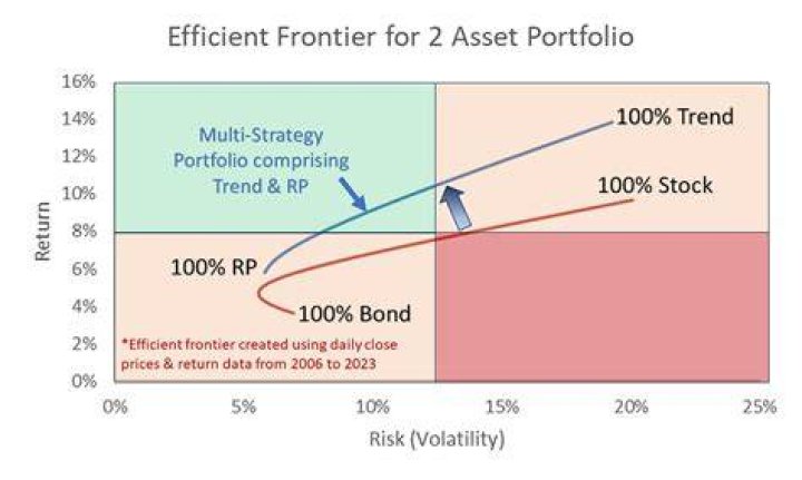 Is the market portfolio always efficient?