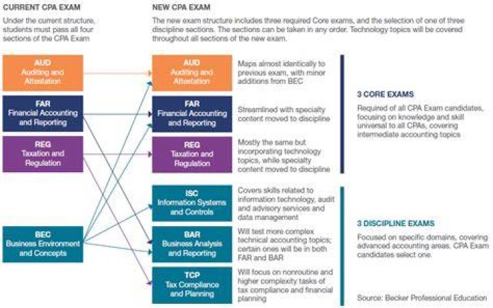 Is the new CPA Exam harder or easier?