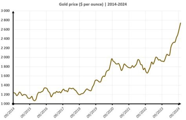 Is the price of gold in ounces or ounces?