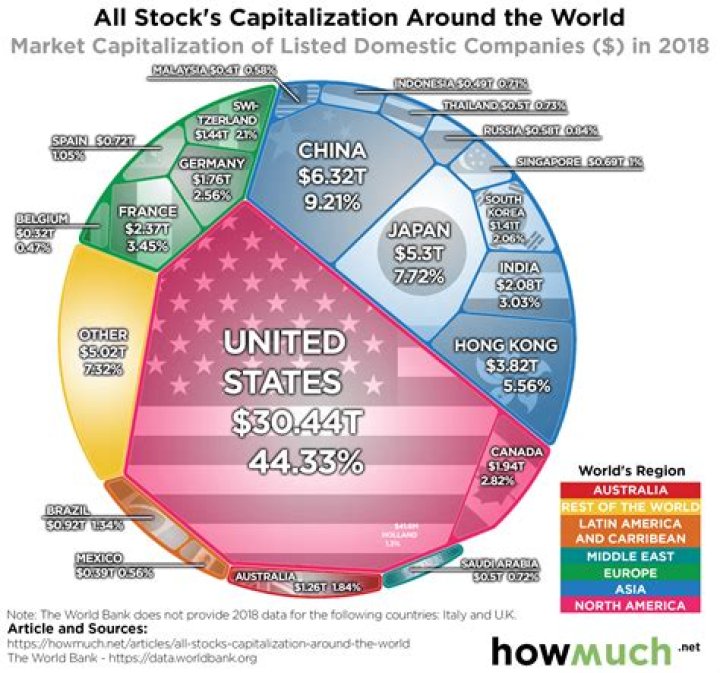 Is the US stock market international?