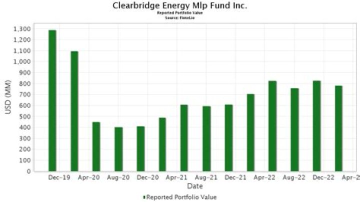 Is there a Clearbridge energy MLP Opportunity Fund?