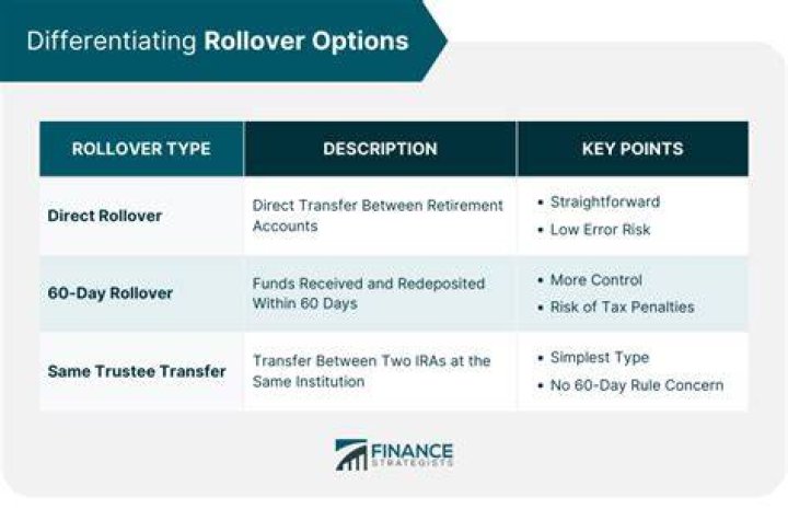 Is there a limit to rollover IRA?