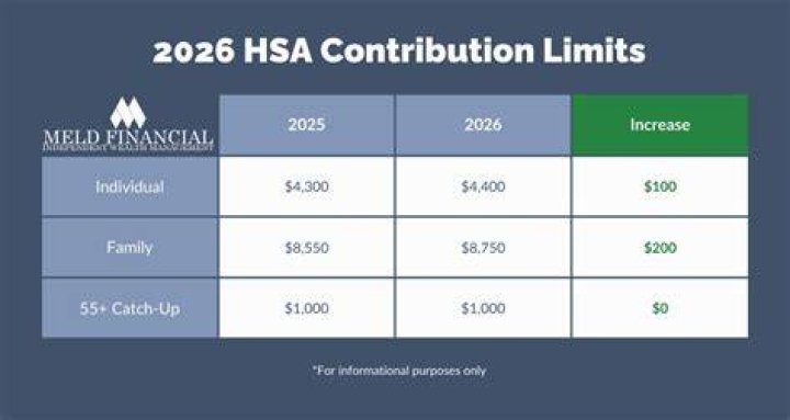 Is there a maximum balance for an HSA account?