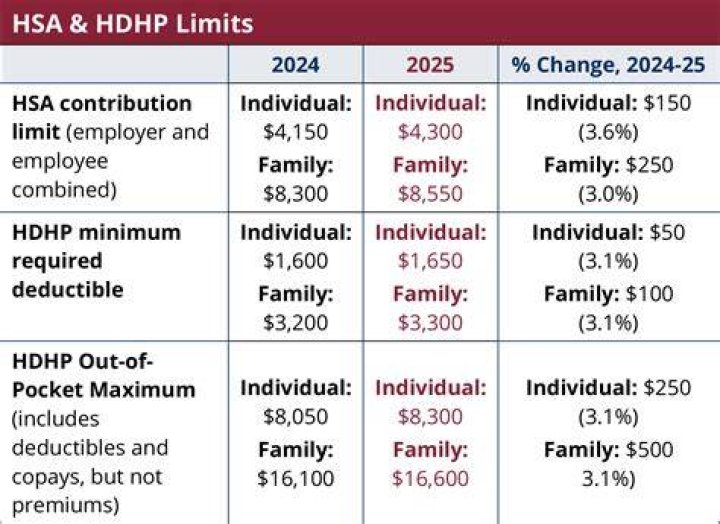 Is there a minimum to contribute to HSA?