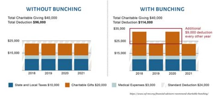 Is there a tax benefit to gifting?