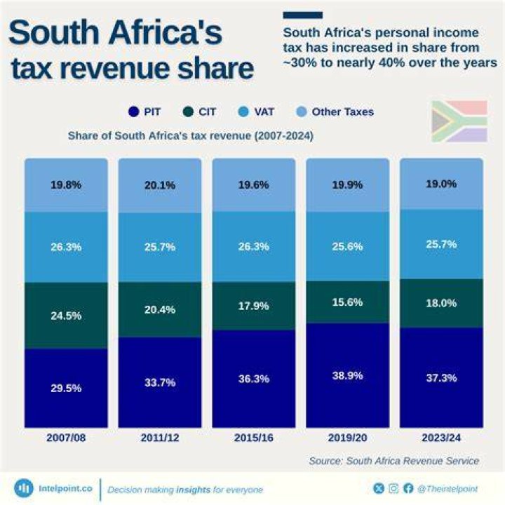 Is there a wealth tax in South Africa?