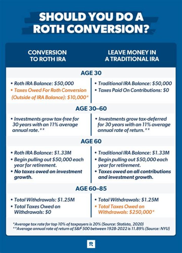 Is there an income limit for converting to a Roth IRA?