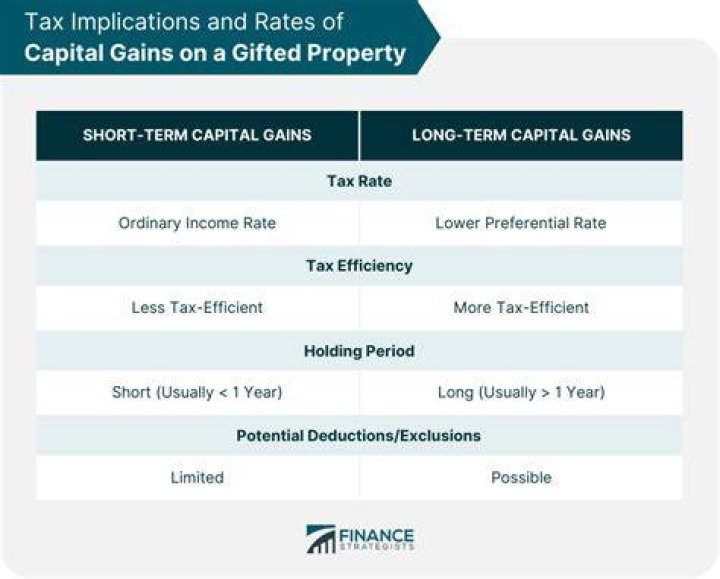 Is there any tax on gifted property?