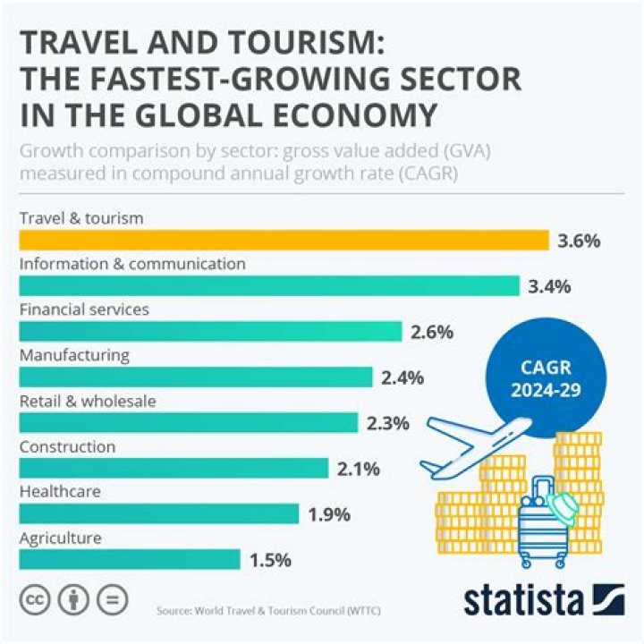 Is tourism a large industry in China?