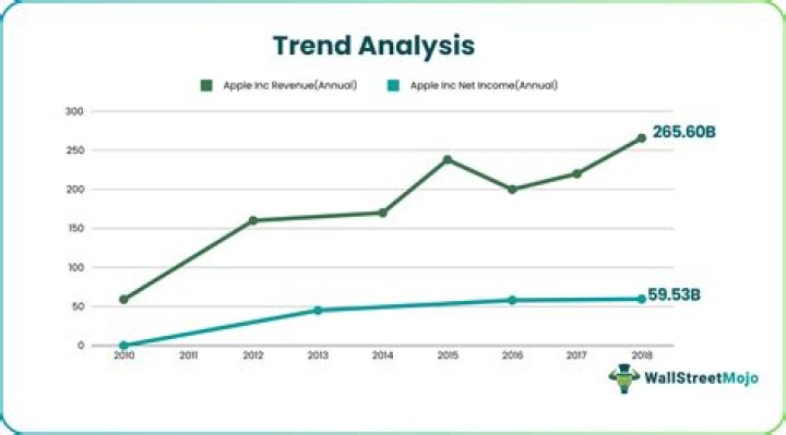 Is trend analysis A financial analysis?
