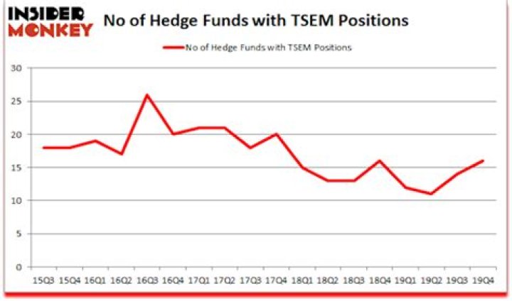 Is tsem a good stock?