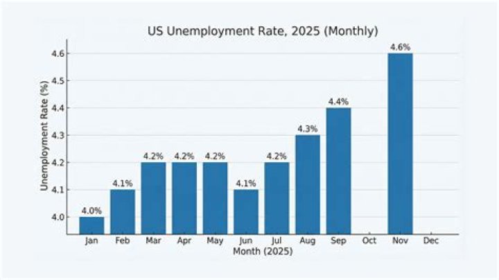Is unemployment tied to the stock market?