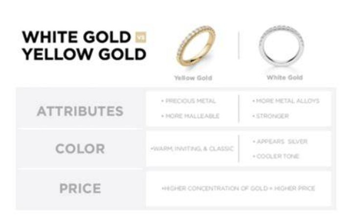 Is white gold as durable as yellow gold?