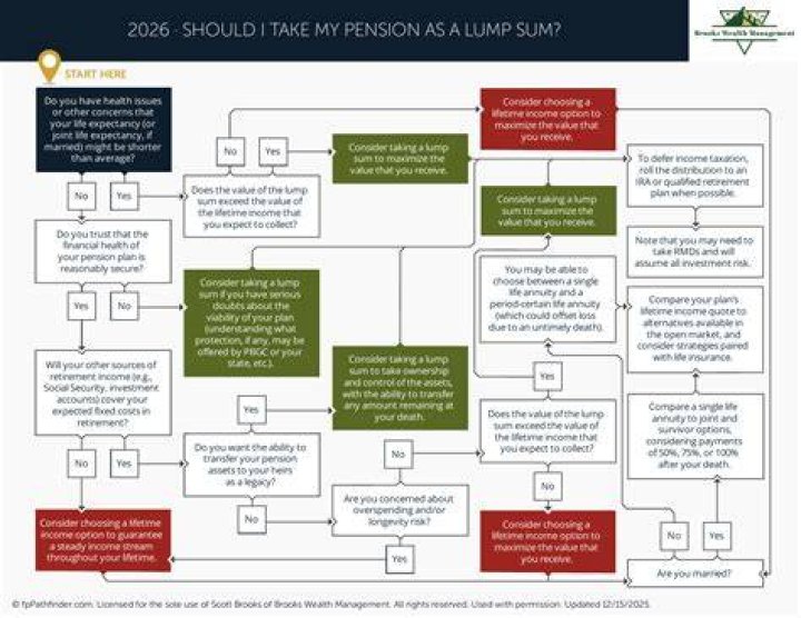 Should I take a lump-sum distribution from my pension?