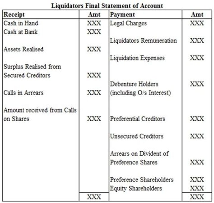 Under which section is the liquidator Statement prepared?