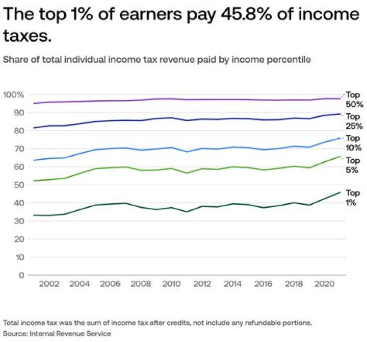 Under which taxation principle does the percentage of income paid in taxes increase as income increases?