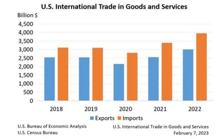 What 3 Nations does the US trade with today?