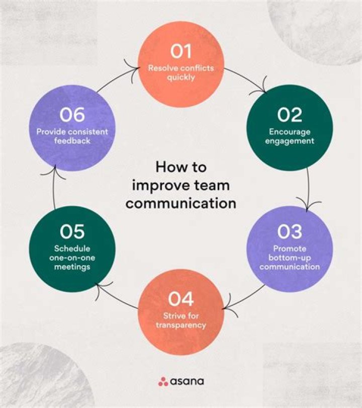 What 3 things does communication require?