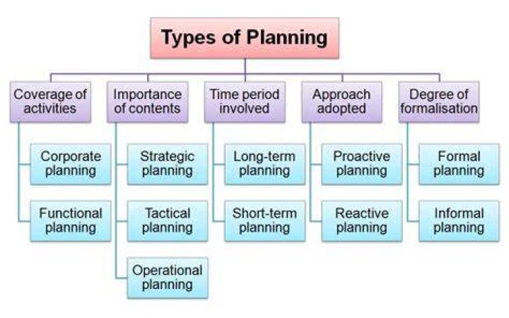 What 4 types of plans are involved in financial planning?