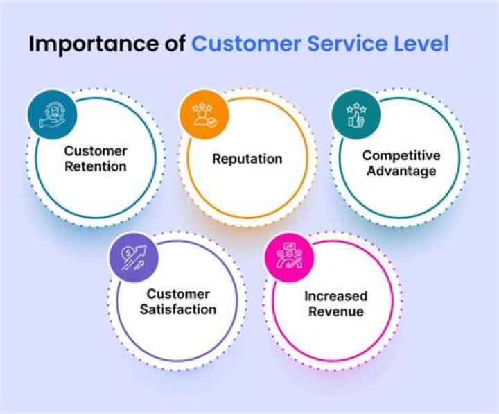 What a customer service standard is why are they important?