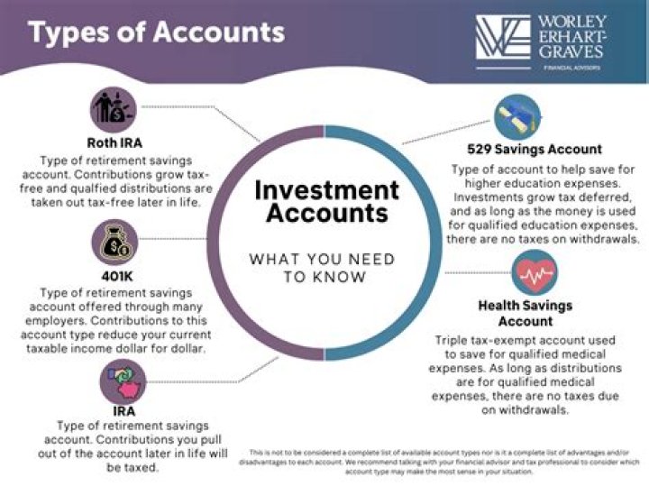 What account type is an investment?