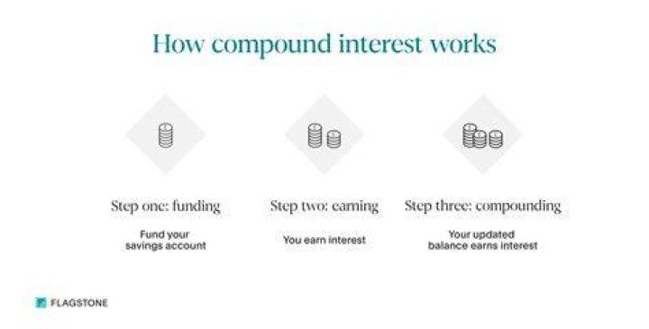 What accounts give you interest?