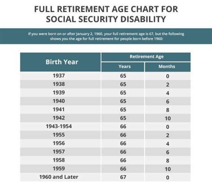 What age does disability convert to Social Security?