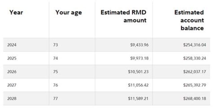 What age is used for RMD calculation?