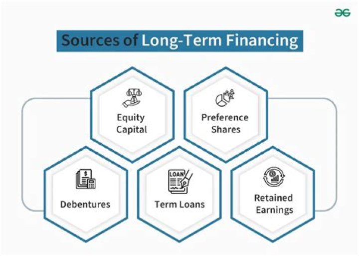 What are 4 sources of long-term financing?