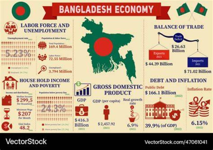 What are Bangladesh major imports?