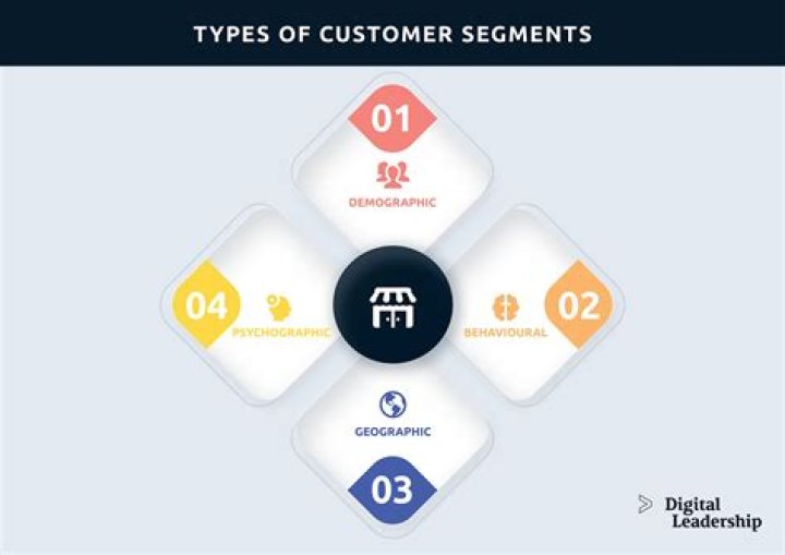 What are business segments?