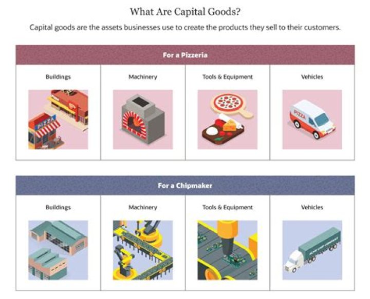 What are capital goods and why should business owners invest in them?