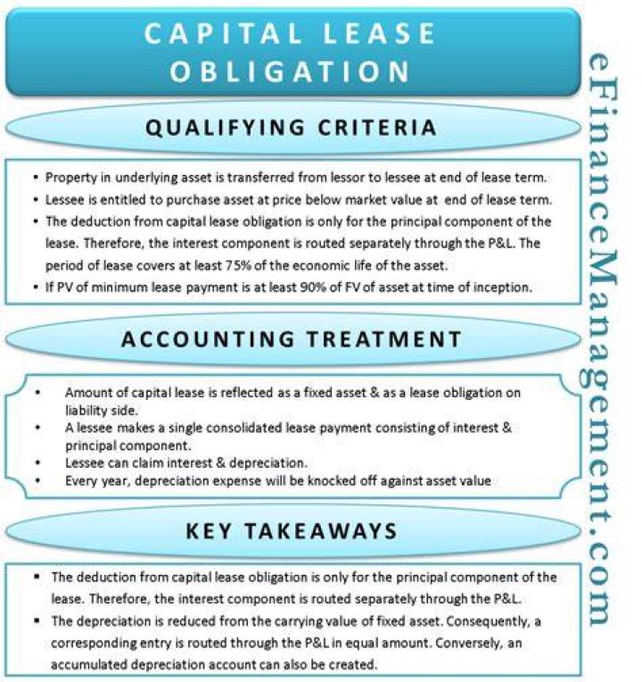 What are capital lease obligations?