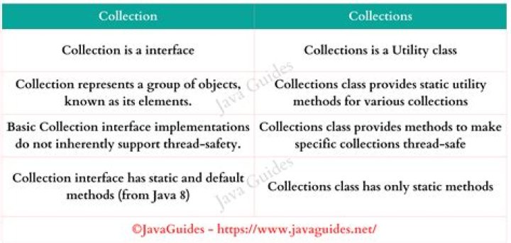 What are collections used for?