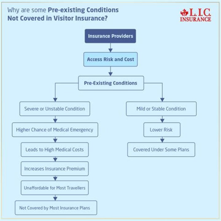 What are conditions insurance?