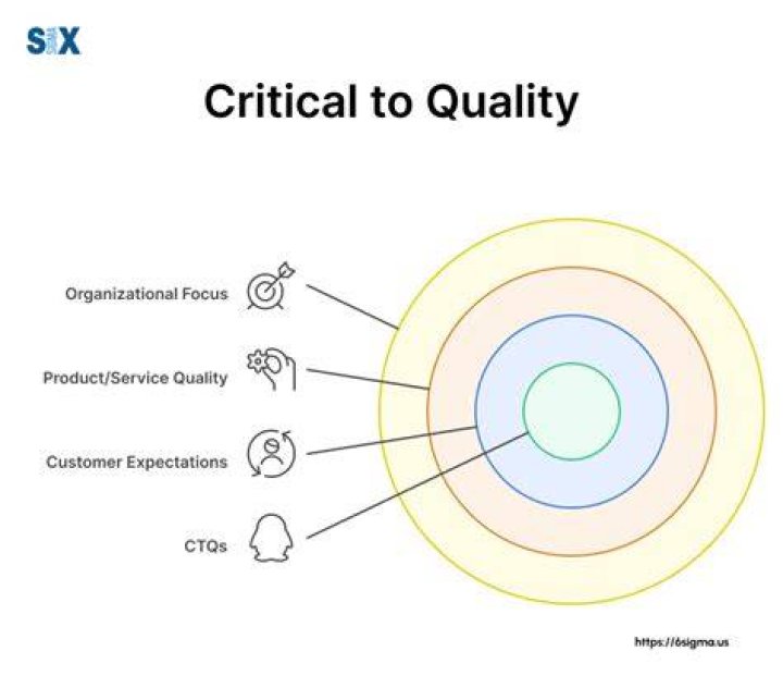 What are critical to quality factors?