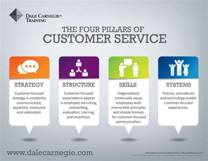 What are customer service theories?