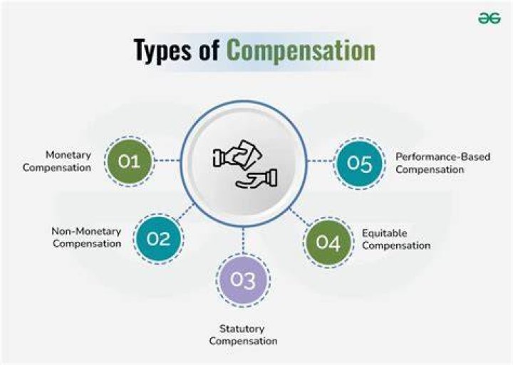 What are different forms of compensation equity?