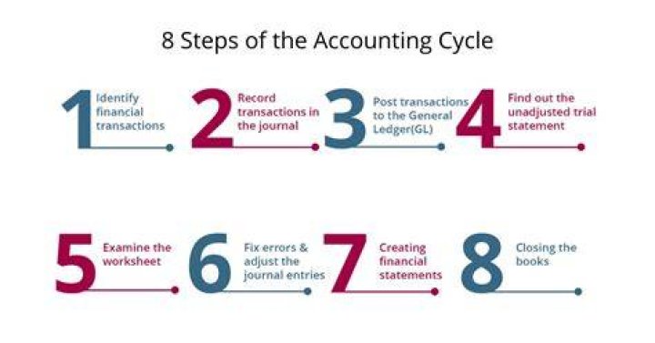 What are draws in accounting?