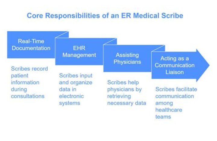What are ER doctors responsibilities?