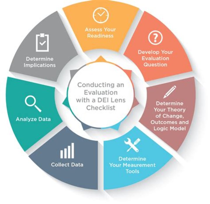 What are evaluative techniques?