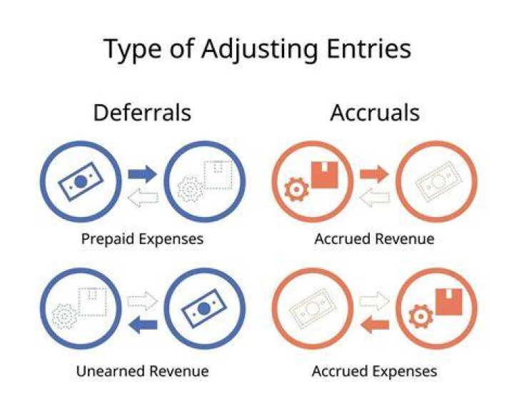 What are excessive accruals?