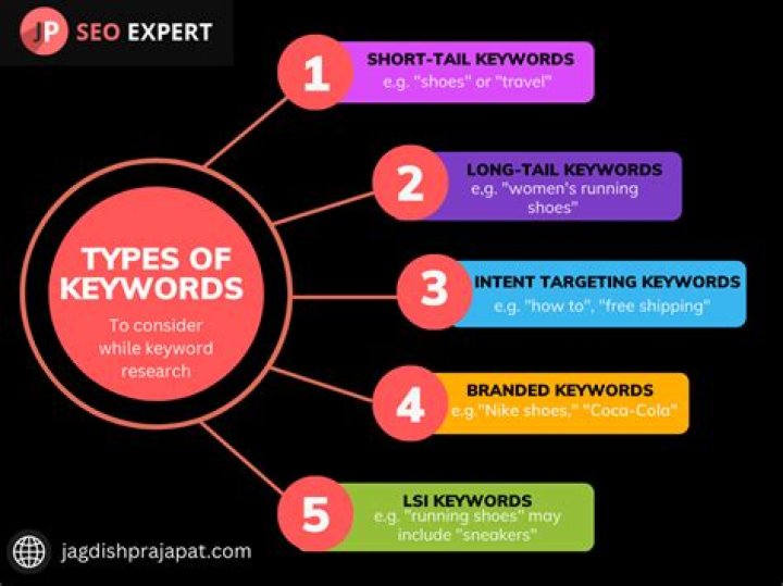 What are experience keywords?