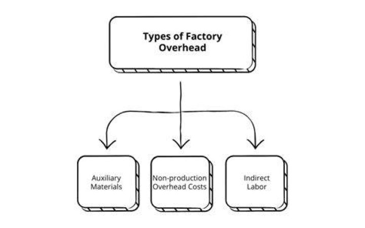 What are factory overheads in accounting?