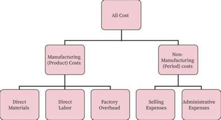 What are fixed costs for a manufacturing company?