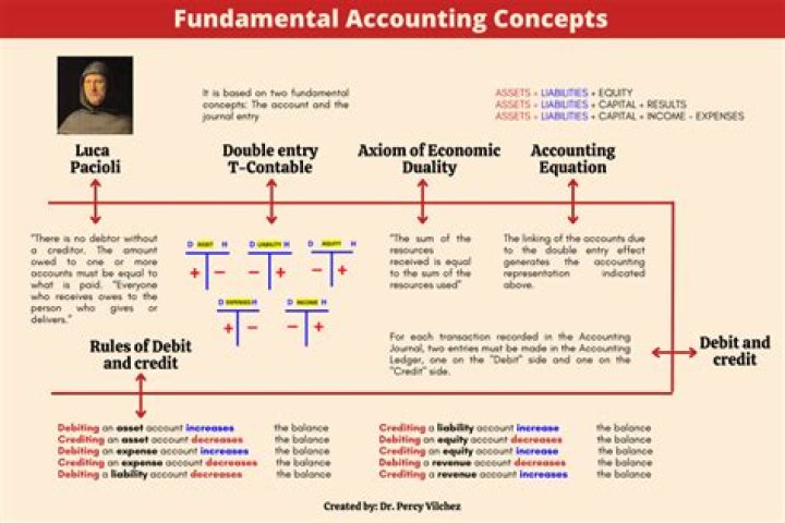 What are four fundamental accounting concepts?