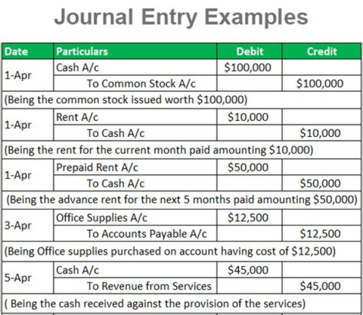 What are journal entries used for in accounting?