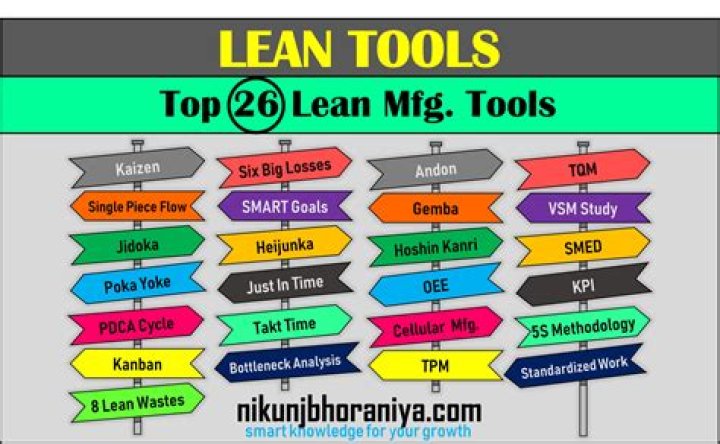 What are lean tools?