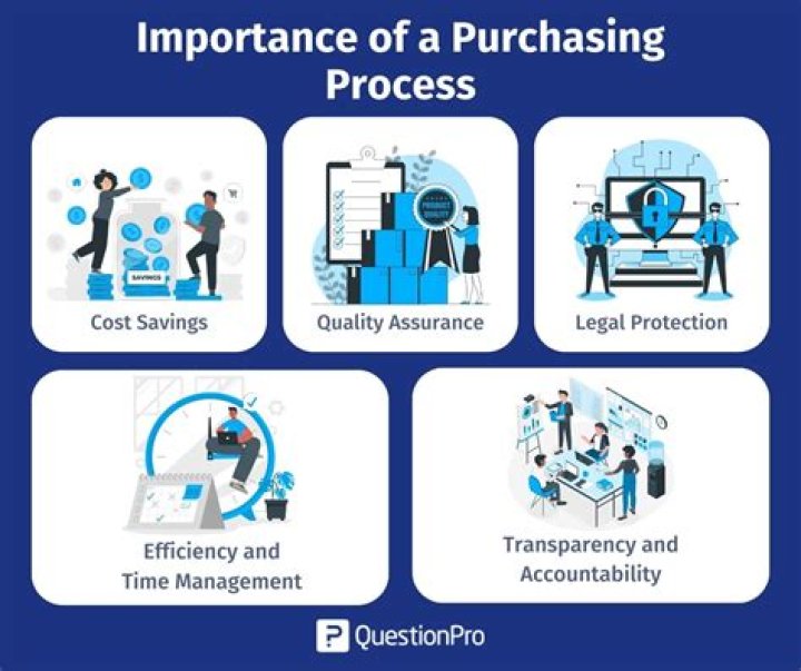 What are purchasing responsibilities?